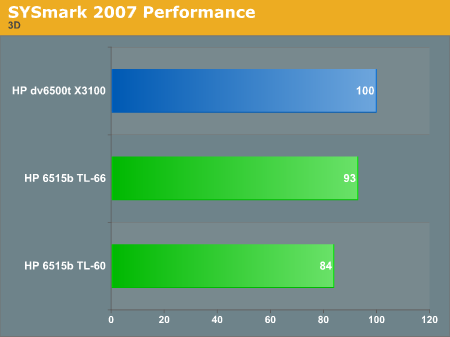 SYSmark 2007 Performance